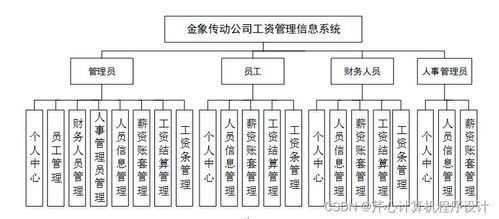 计算机毕业设计springboot金象传动公司工资管理信息系统开发k5gpm9