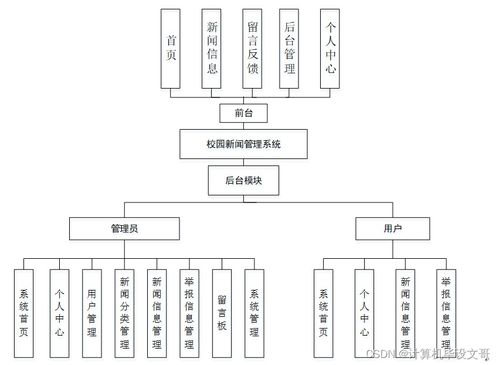 计算机毕业设计ssm校园新闻管理系统ndj2m9 附源码 新手必备